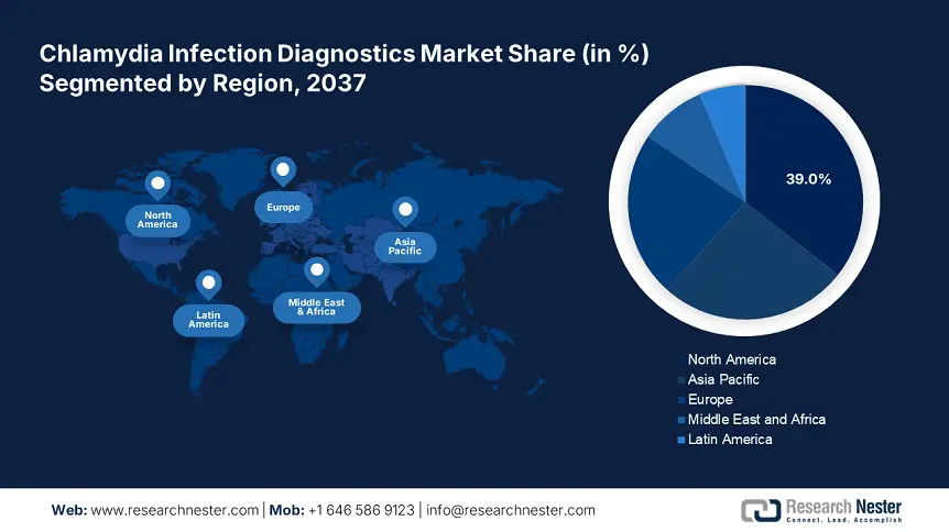 Chlamydia Infection Diagnostics Market Share